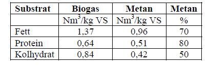 2.1.2 VS- halt VS står för Volatile Solids på engelska och betyder på svenska glödförlust.