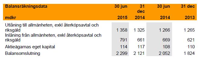 Uppgifterna i Bankens årsredovisningar är granskade av Bankens revisorer och är upprättade i enlighet med IFRS.