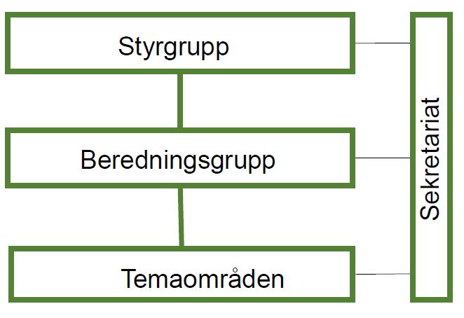 Arbetsbeskrivning Nationellt Anläggningsforum (GD/VD-nivå) Regionala Anläggningsforum (Regional chefsnivå) Regionala Anläggningsdagar (Öppen inbjudan) Styrgrupp (TRV, BI, NCC, Implenia, Veidekke,