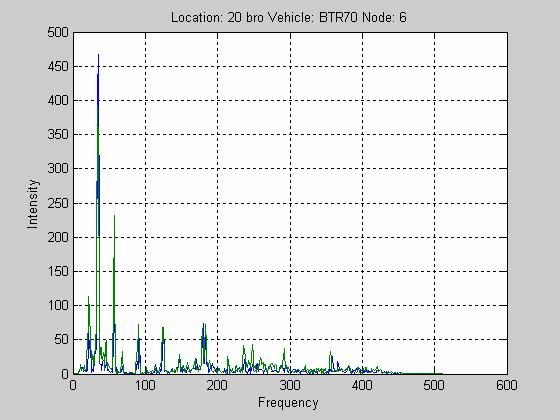 Fgur 2. FFT koeffcenter för två körnngar med BTR70.