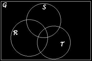 2. x är i S, men icke i T; 3. x är icke i S, men x är i T; 4. x är varken i S eller T.