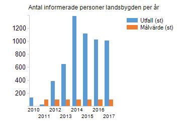 kriterierna för räddningstjänst enligt LSO ska en första insats ske av enskilda 42st 63st 66,67 2018 Antal utbildade personer per år 2019