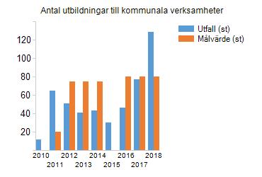 Direktionens mål Nyckeltal Utfall Målvärde Måluppfyllnad Period Senaste kommentar Antal personer över 65 år som utbildats/informerats 56st 250st 22,4 2018 Antal genomförda hembesök av fixarmalte i