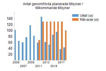 Direktionens mål Nyckeltal Utfall Målvärde Måluppfyllnad Period Senaste kommentar Antal avvikelser från förmågekartan.