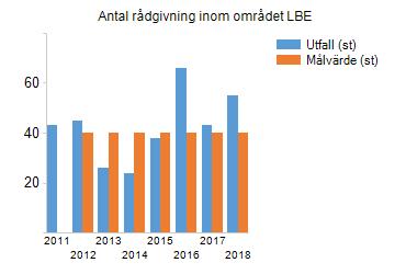 tillkommande tillsyner 43st 100st 43 2018 Antal rådgivning inom området LSO 218st 140st 155,71 2018 Antal rådgivning