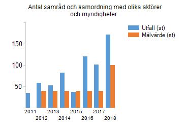 med olika aktörer och myndigheter 172st 100st 172 2018 Mångfald Andel kvinnor eller