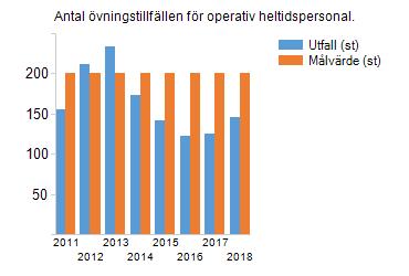 4,4% 10% 44 2018 Färre räddningsinsatser/ antal skadade och omkomna Antal