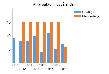 Direktionens mål Nyckeltal Utfall Målvärde Måluppfyllnad Period Senaste kommentar Antal utökade utredningar 3st 3st 100 2018 Antal brandutredningar 0st 5st 0 2018