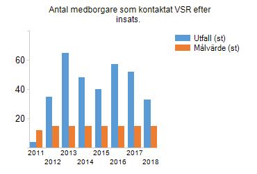 Direktionens mål Nyckeltal Utfall Målvärde Måluppfyllnad Period Senaste kommentar Antal utryckningar som klassas som räddningstjänst vid framkomst 105st 107st 98,13 2018 Antal personer som skadas