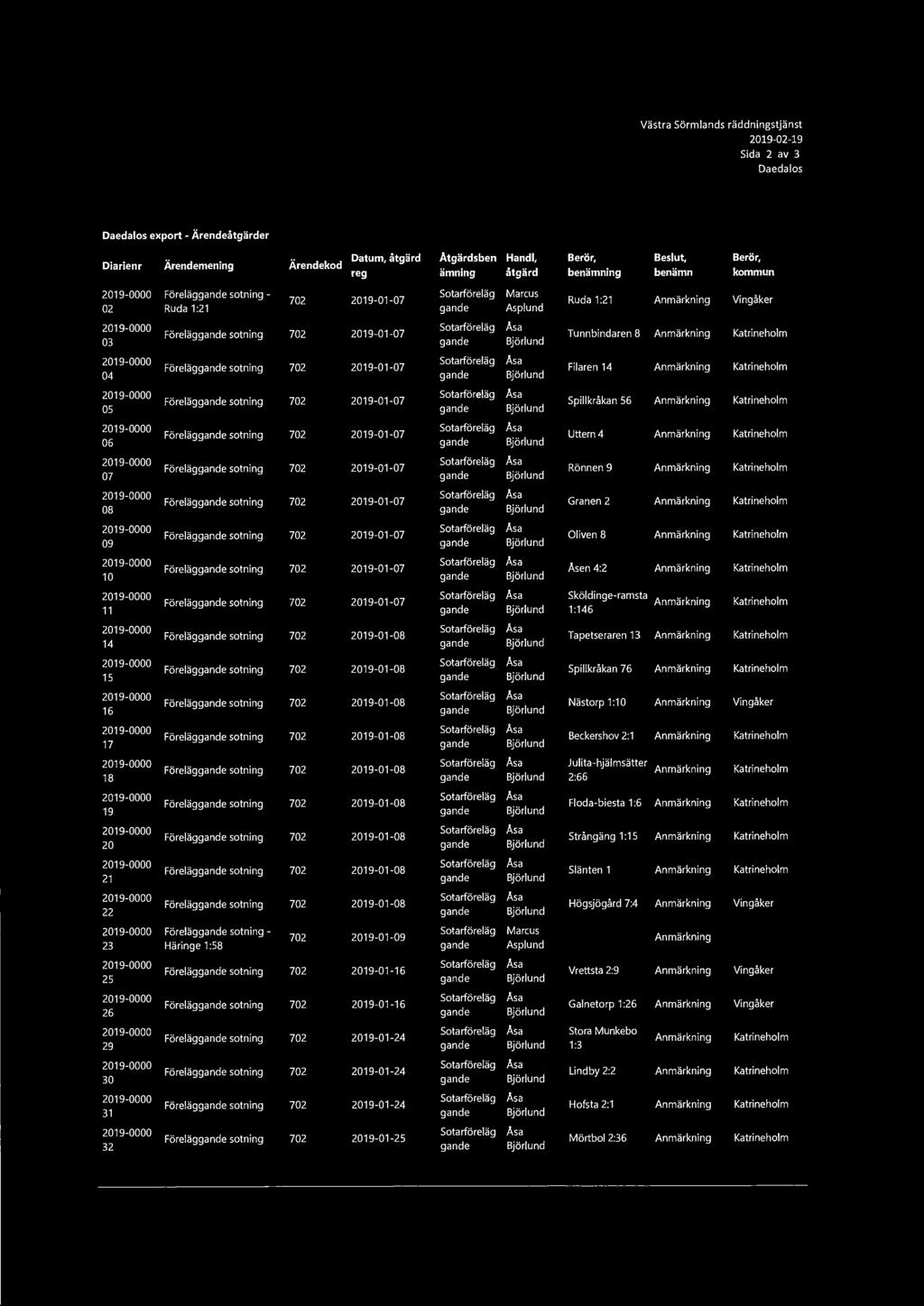 Västra Sörmlands räddningstjänst 2019-02-19 Sida 2 av 3 Daedalos Daedalos export - Ärendeåtgärder Diarienr Ärendemening Ärende kod Datum, åtgärd Åtgärdsben Hand!