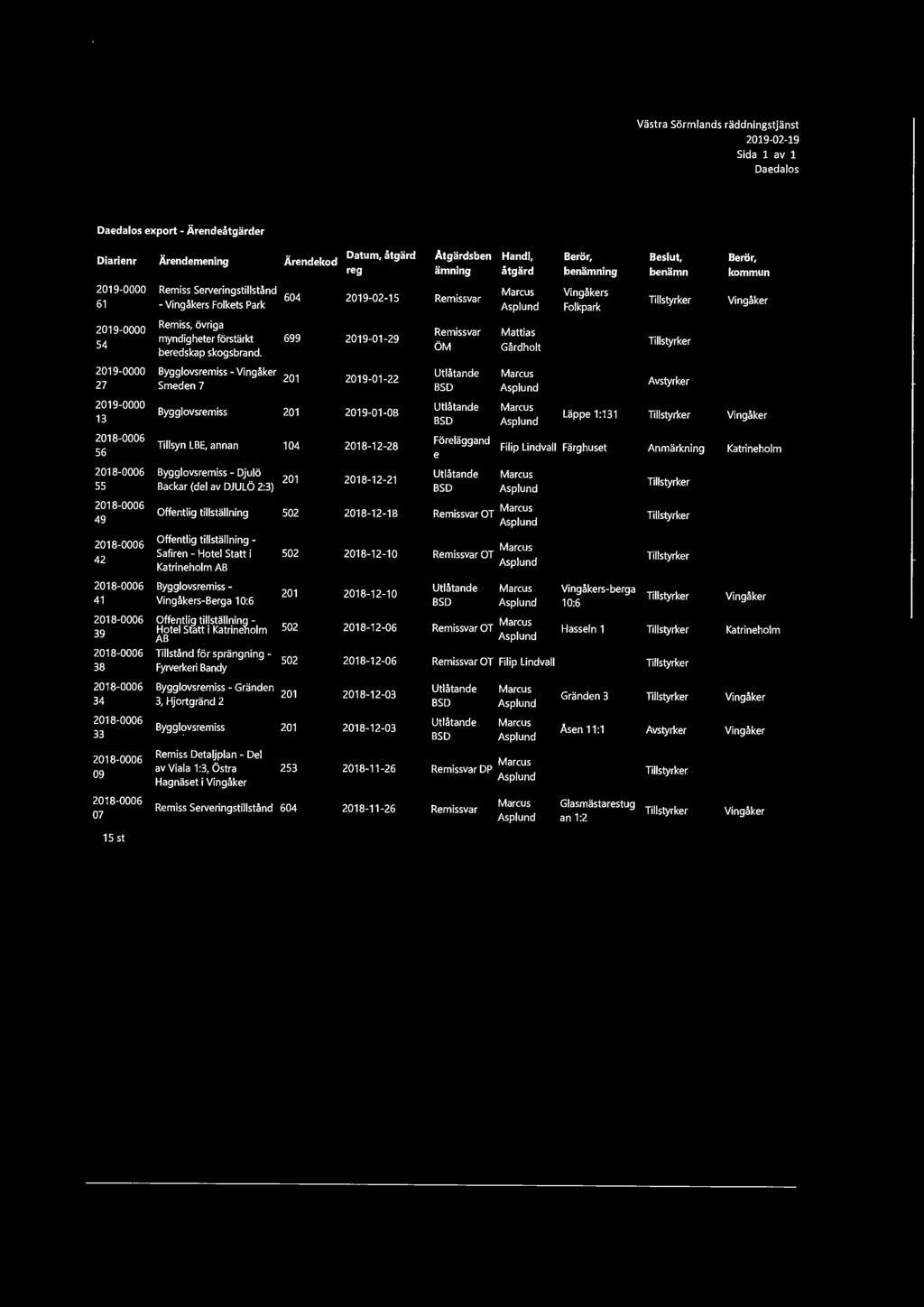 Vä stra Sörmlands räddningstjänst 2019-02-19 Sida 1 av 1 Daedalos Daedalos export - Ärendeåtgärder Diarienr Ärendemening Ärendekod Datum, åtgärd reg Åtgärdsben ämning Handl, åtgärd Berör, benämning