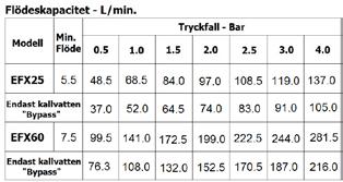 Skyddsblandare Navigator EFX25 RSK NR: 755 9752 Navigator EFX60 RSK NR: 755 9753 GIA Premix Navigator är speciellt utvecklad för att temperera vatten till