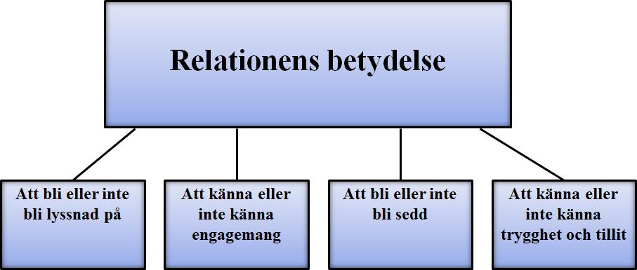 I analysen användes femstegsmodellen beskriven av Friberg (2017). I första steget läses studierna igenom flertalet gånger för att få en förståelse för innehållet.