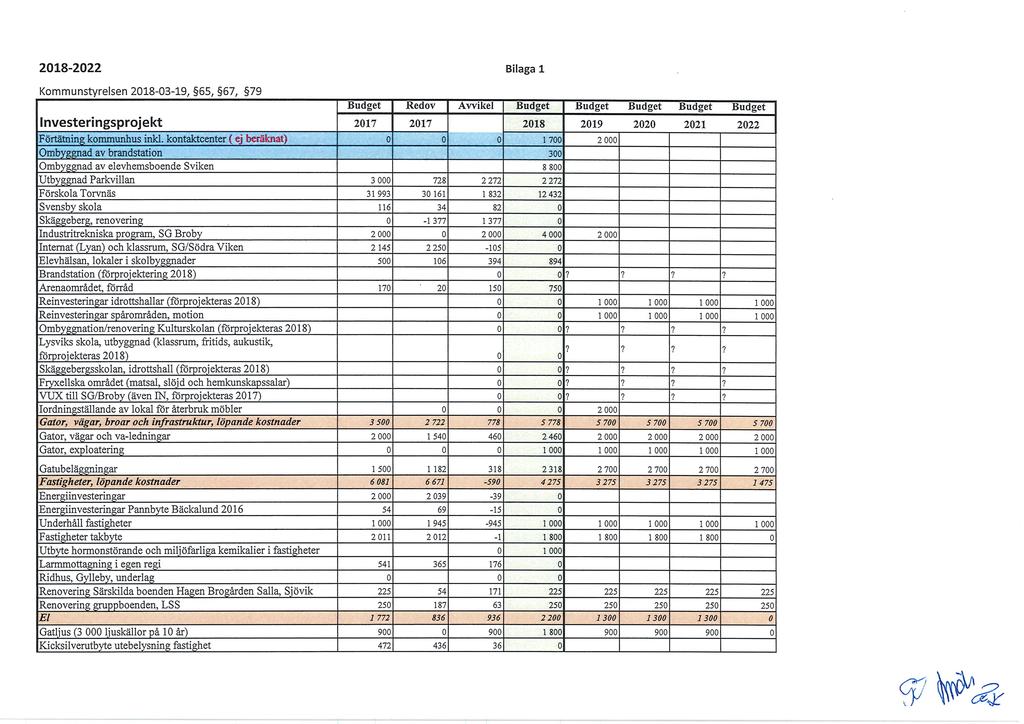 2018-2022 Bilaga l, 65, 67, 79 uaget Kedv Awikel Investeringsprjekt 2018 2019 2020 2021 2022 Förtätning kmmunhus inkl.