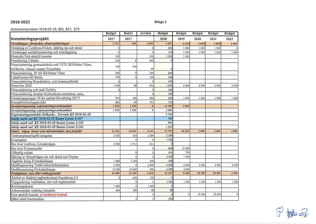 2018-2022 Bilaga l, 65, 67, 79 Red öv Avvikel Uudget Investeringsprjekt 2018 2019 2020 2021 2022 Utredningar, förstudier, frprjekteringar 3472 42S 3044 4401 6 2501 5000 5000 4000 Utredning av
