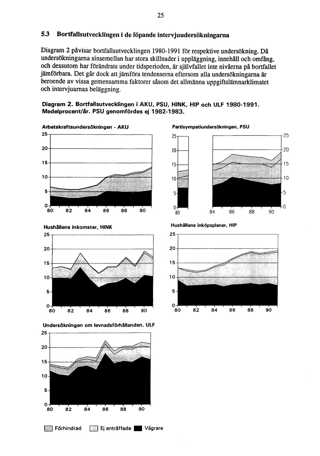 25 5.3 Bortfallsutvecklingen i de löpande intervjuudersökningarna Diagram 2 påvisar bortfallsutvecklingen 1980-1991 för respektive undersökning.