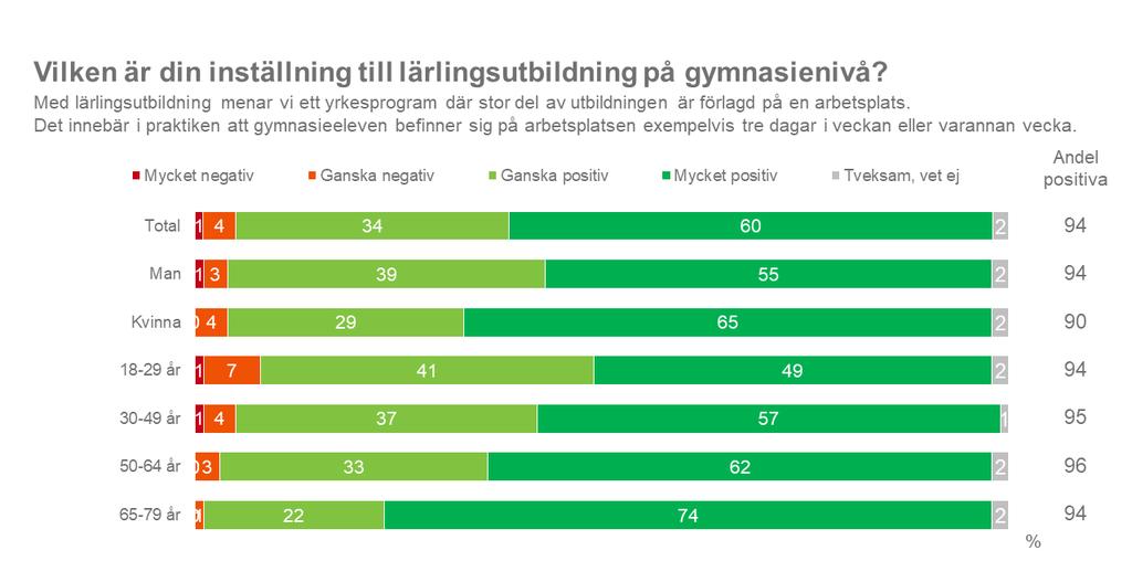 Tabell 4 Vidare tillfrågades allmänheten om deras inställning till lärlingsutbildning på gymnasienivå. (I tabell 5 nedan illustreras svaren.