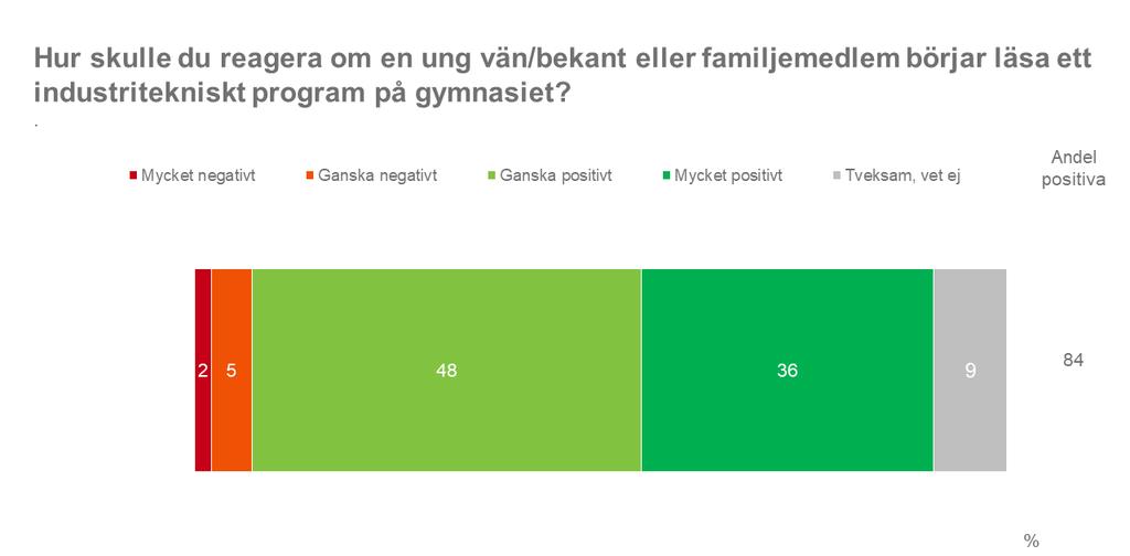 Tabell 7 INDUSTRINS BETYDELSE FÖR EKONOMIN Respondenterna tillfrågades vilka tre branscher de tror är viktigast för svensk ekonomi i dag. Tre svar var möjliga att ge.