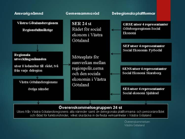 Organisationskiss social ekonomi Viktiga begrepp som berör området social ekonomi Social ekonomi Organiserad verksamhet som primärt har samhälleliga ändamål.