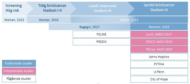 Översikt över avslutade och pågående studier på bröstcancer Pågående studier DiviTum dokumenteras idag i flera internationella och nationella studier inom spridd bröstcancer vilket är Biovicas första