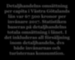 Västra Götalands län Detaljhandelns omsättning per invånare 2007-2017 70 000 68 000 66 800 67 400 67 500 66 000 64 000 62 000 60 000 58 000 57 700 59 250 61 100 62 400 62 750 63 550 64 150 64 300
