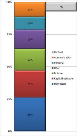 2017-03-14 / 20170314-184 Sida 6(12) 4 Fjärrvärmens kostnader Summan av de priskomponenter som kunder betalar behöver täcka kostnader och en rimlig avkastning för fjärrvärmeverksamheten, eftersom vi