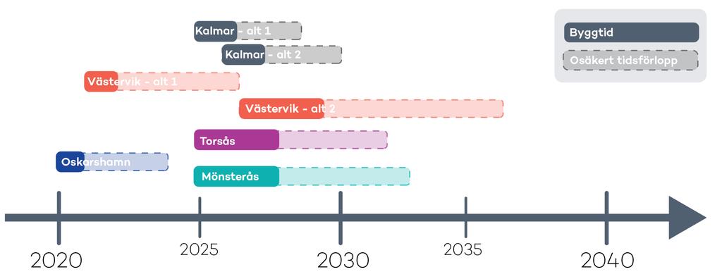 2.7 Sammanställning Det råder i dagsläget osäkerhet kring tidplanerna för ombyggnad av E22 i de olika kommunerna.