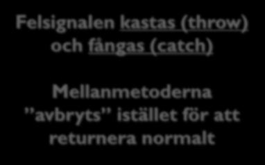 Undantag 1: Intuitioner 15 Ett alternativ: 1. Inför speciella kontrollstrukturer för att signalera fel 2. Inför speciella kontrollstrukturer för att visa var felen kan hanteras 3.