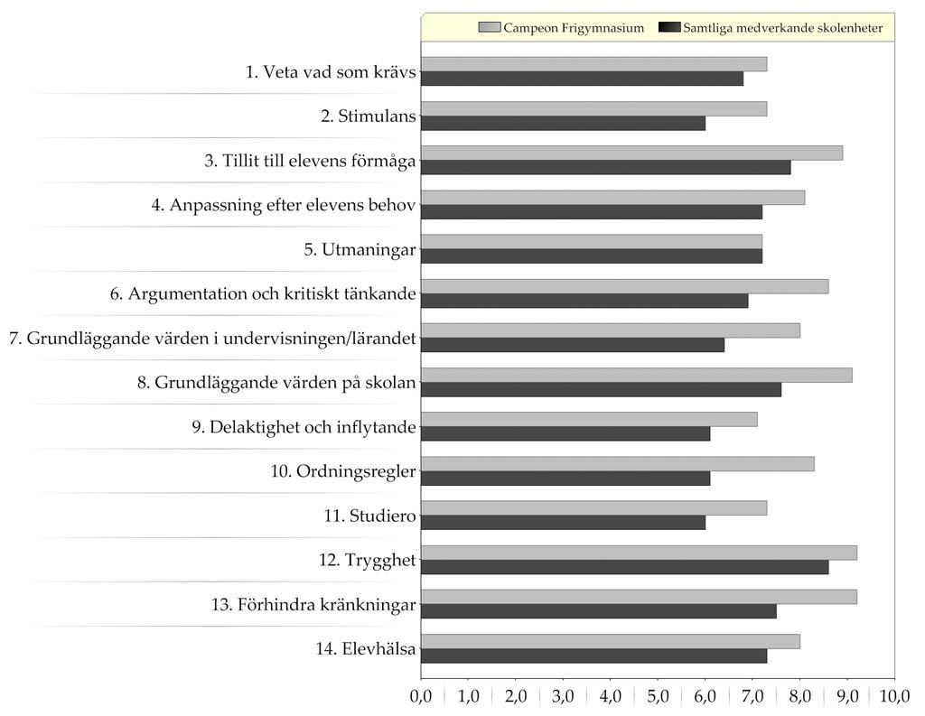 Resultat indexvärden - diagram Diagram över indexvärden (0-10) Ett högt indexvärde indikerar en positiv uppfattning Läs mer om hur indexvärdet