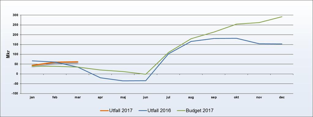 Periodens resultat är + 54 mkr, en positiv avvikelse mot budget med 14mkr. Nettokostnaderna är 2,2 % högre än samma period föregående år men ca 1,4 % lägre än budget (27 mkr).