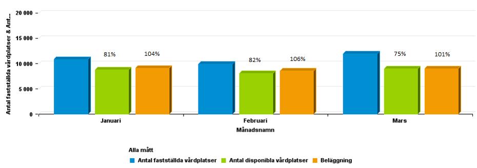 Antal vårdplatser och beläggning, ack per 201703 SY %