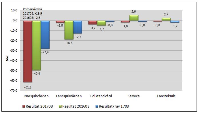 Divisionernas resultat samt resultatkrav