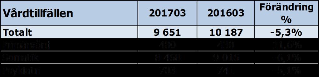 Verksamhet Produktion Besök 201703 201603 Förändring % Läkarbesök 143 927 141 344