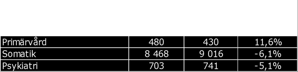 57 582 58 234-1,1% Psykiatri 4 123 3 845 7,2% Övriga vårdgivarbesök 200 862 192 125