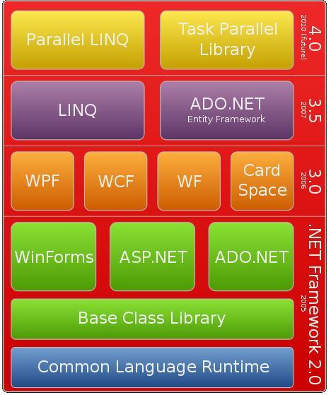Teoretisk bakgrund Figur 4. Bild som visar hur.net Framework är uppbyggt av flera lager. 2.