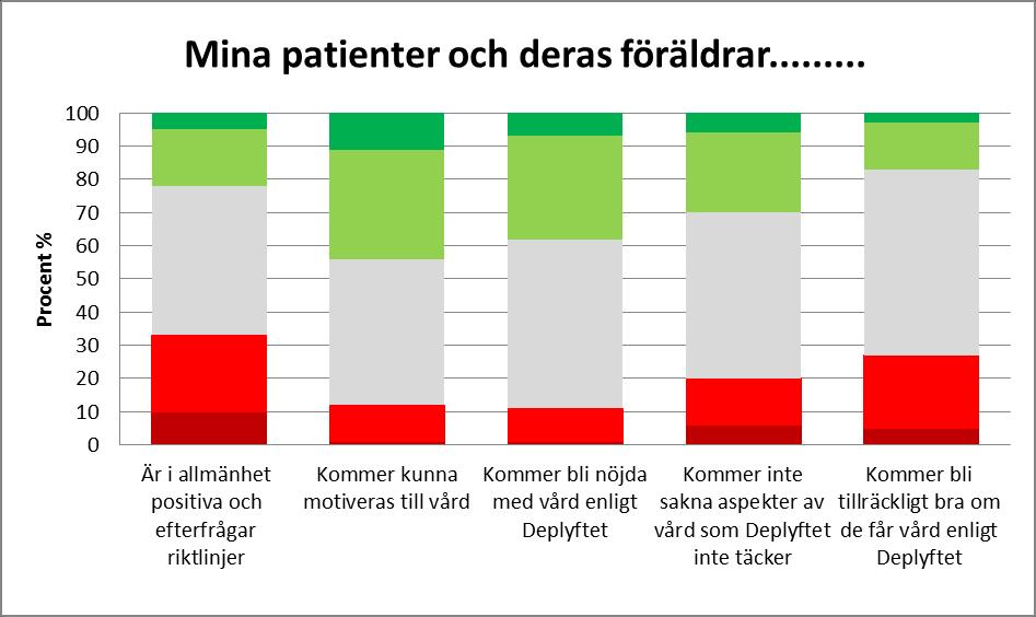 3. patienterna Medelvärdet för om riktlinjen/deplyftet verkar användbar för patienter är 3,2.