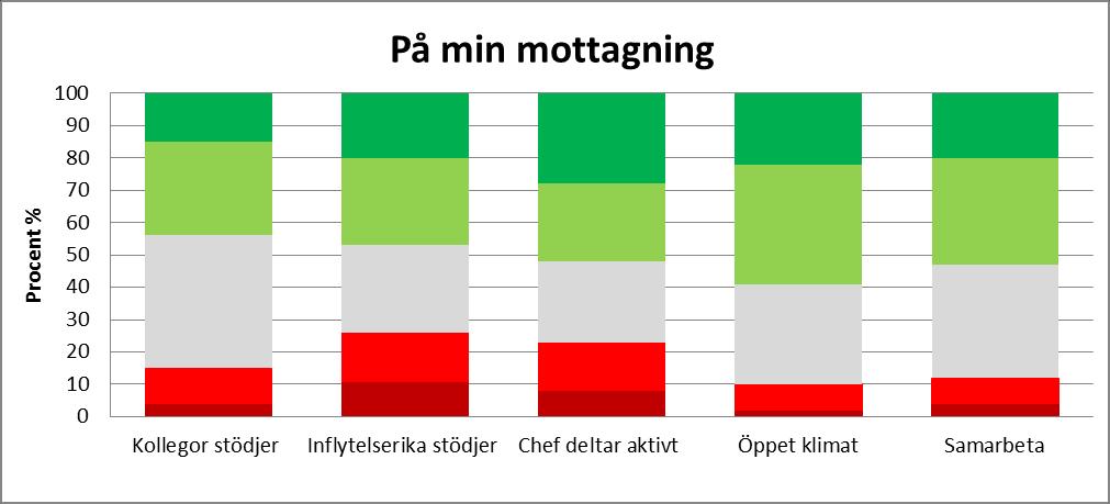 4. Inre miljö på mottagning