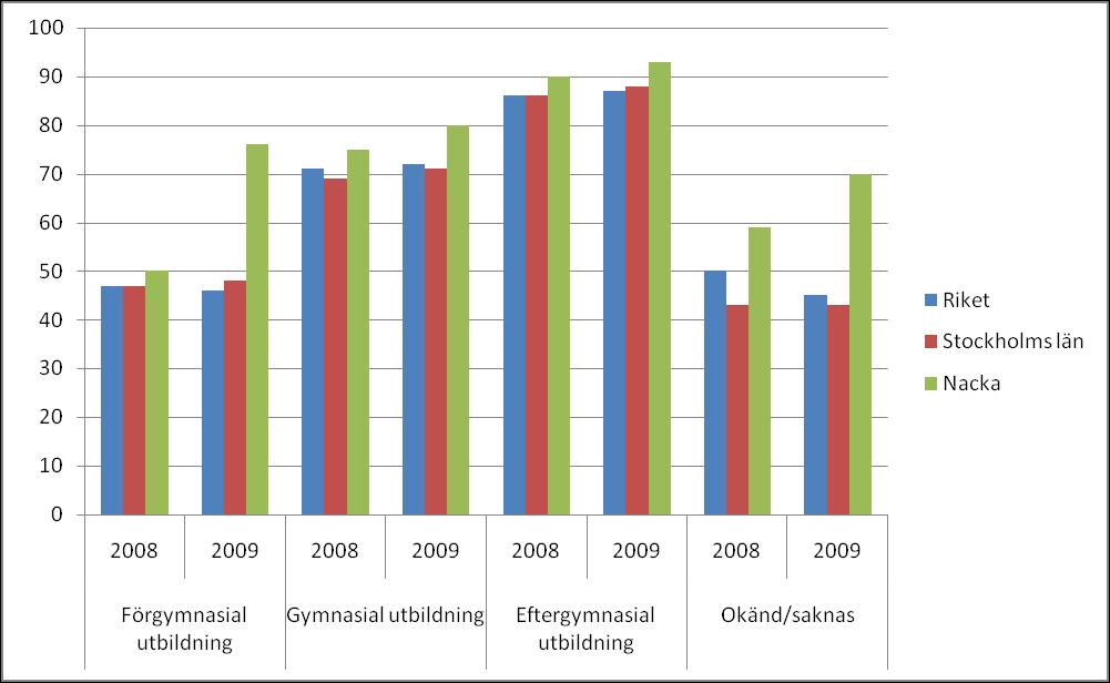 Nacka kommun 9 (17) Figur 8 Andel elever som nått målen i alla ämnen i skolår 9, efter bakgrund 100 90 80 70 60 50 40 30 20 10 0 Riket Stockholms län Nacka Svensk bakgrund Utl.