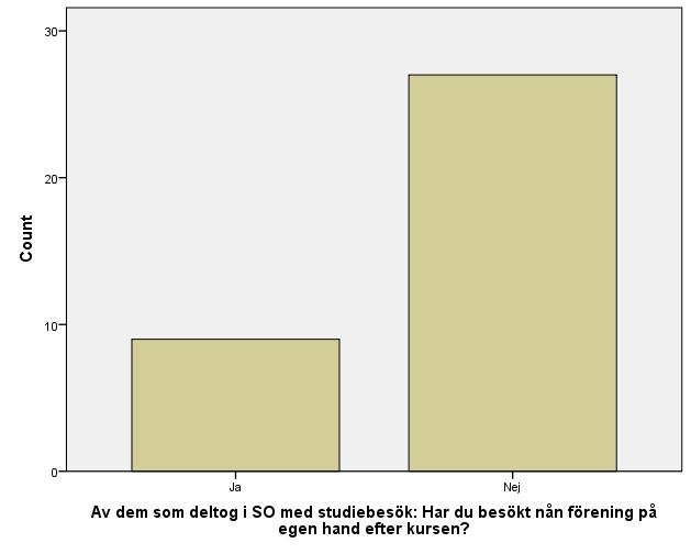 Om deltagarna som hade SO med studiebesök besökt arenorna