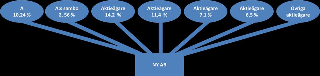 215 I målet skulle det avgöras om A och hans sambo var ekonomiskt engagerade i Sverige genom att äga tillgångar som direkt eller indirekt ger A ett väsenligt inflytande och han därmed anses ha