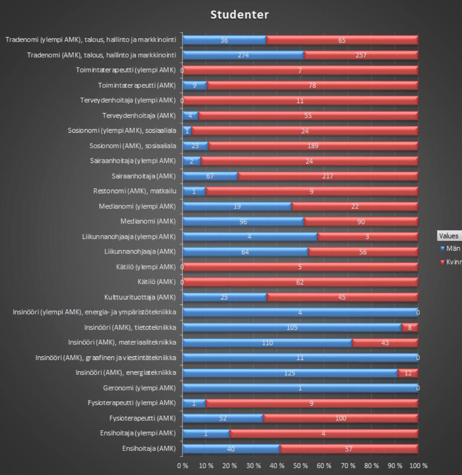 Könsfördelning bland studenterna Arcada strävar efter att attrahera fler kvinnliga studenter till ingenjörslinjerna och fler manliga studenter till vårdlinjerna.
