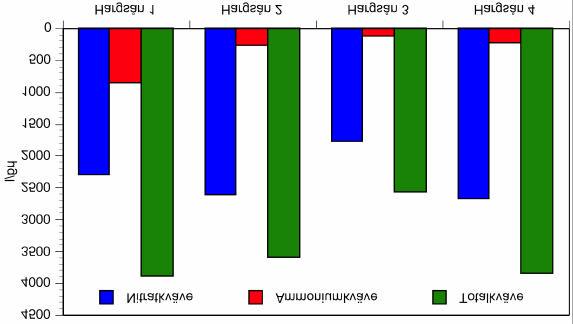 Figur 5. Årsmedelvärden av totalkväve, ammonium- och nitratkväve vid de fyra provtagningspunkterna i Hagbyån 2003-2004.