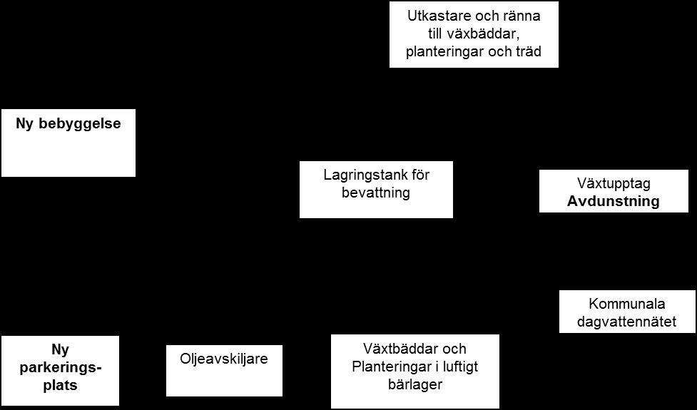 7 Dagvattenhantering Dagvatten kan omhändertas på många olika sätt. Några av de vanligaste är gröna tak, svackdiken, underjordiska magasin, regnbäddar och dammar.