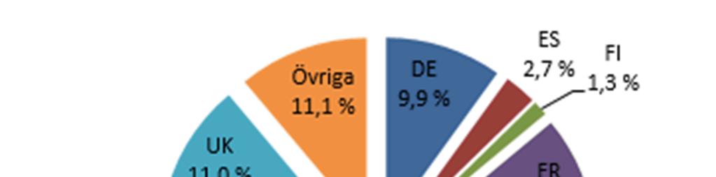 Figur 3. Inom EU-området godkända prospekt 2016; procentandelar för medlemsstaterna Källa: Esma 31-62-746, den 3 juli 2017 (Europeiska ekonomiska samarbetsområdets prospektpublikationer 2016).
