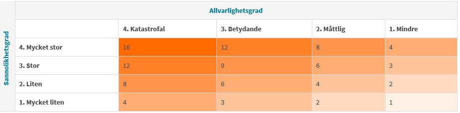 Bilaga 1 Underlag vid bedömning av avvikelser och beslut om lex Sarah 1. Allvarlighetsgrad: Bedömning av allvarlighetsgraden av inträffad händelse.