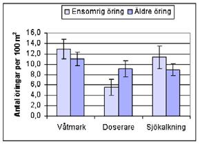 fisktätheterna i Svanån var oväntat låga. Höga totala fisktätheter påträffades i Källsjöån, Enångersån och Sällevadsån.