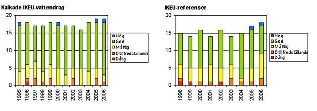 FIGUR 13. perioden 1995-2006 och b) för IKEU-programmets referensvattendrag (både sura och neutrala) under perioden 1998-2006. FIGUR 14.