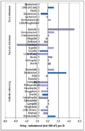 Trender i fisktäthet och ekologisk status enskilda vattendrag 1998 2006 Artantal Analysen av utvecklingen i de enskilda vattendragen omfattar 7 sura referensvattendrag, 12 neutrala referensvattendrag