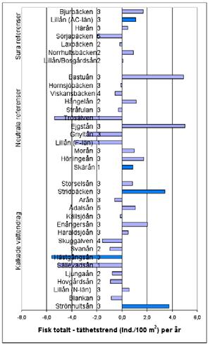 Siffrorna efter vattendragsnamnen anger hur många lokaler ingår trendanalysen. FIGUR 21.