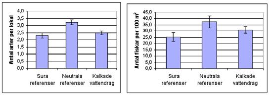 FIGUR 3. Fångade arters förekomst (%) på neutrala, kalkade och sura elfiskelokaler under perioden 1998-2006. FIGUR 4.